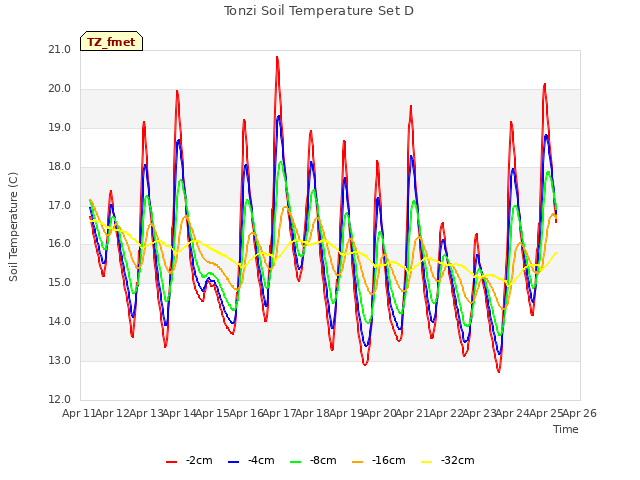 plot of Tonzi Soil Temperature Set D