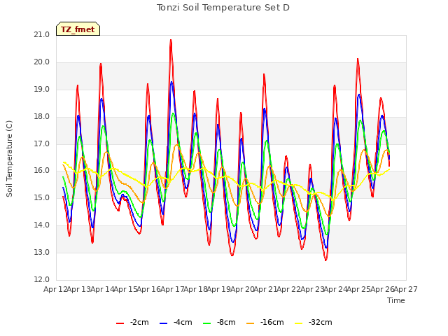 plot of Tonzi Soil Temperature Set D