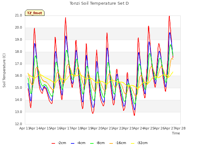 plot of Tonzi Soil Temperature Set D