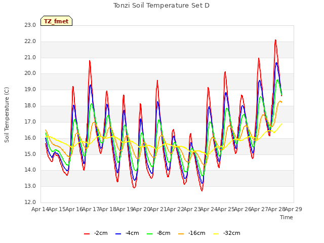 plot of Tonzi Soil Temperature Set D