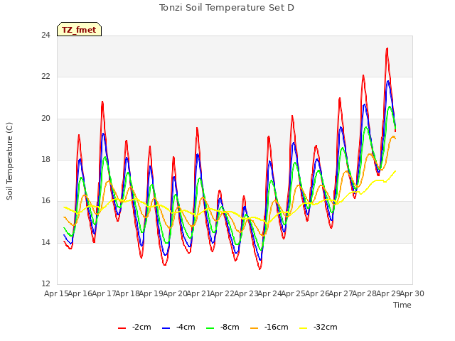 plot of Tonzi Soil Temperature Set D