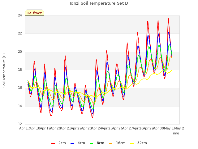 plot of Tonzi Soil Temperature Set D