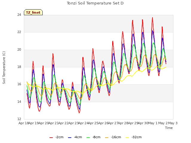 plot of Tonzi Soil Temperature Set D