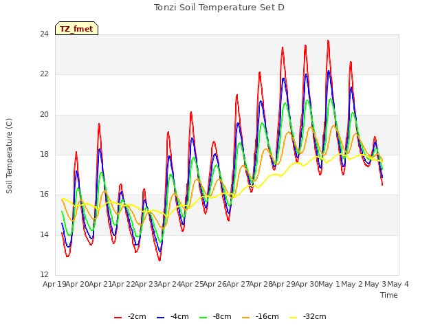 plot of Tonzi Soil Temperature Set D