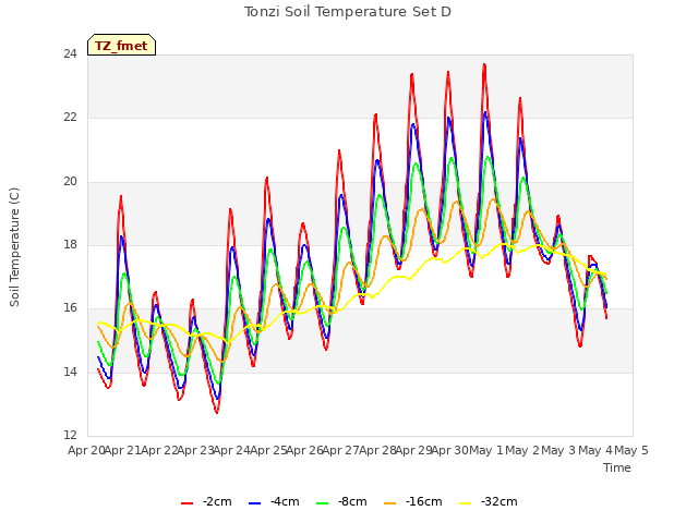 plot of Tonzi Soil Temperature Set D