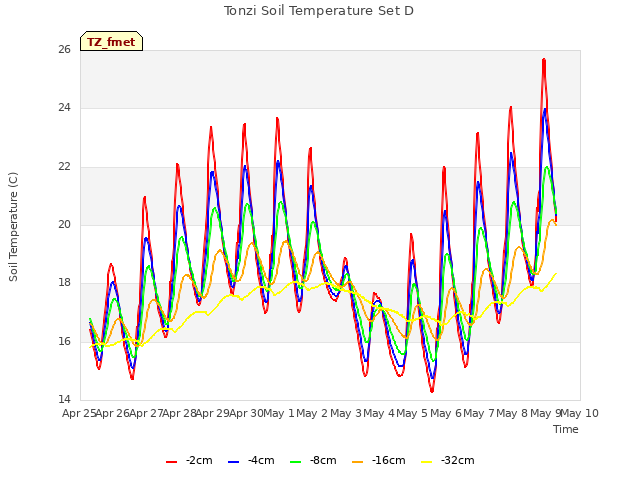 plot of Tonzi Soil Temperature Set D