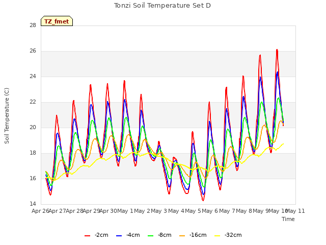 plot of Tonzi Soil Temperature Set D