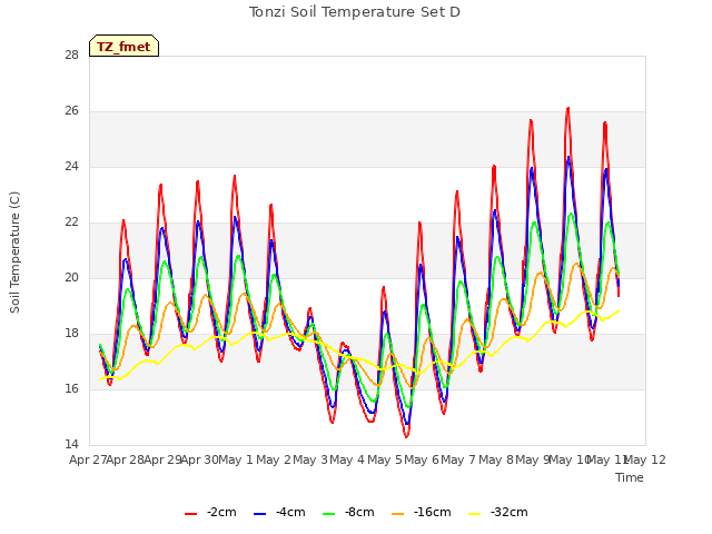 plot of Tonzi Soil Temperature Set D