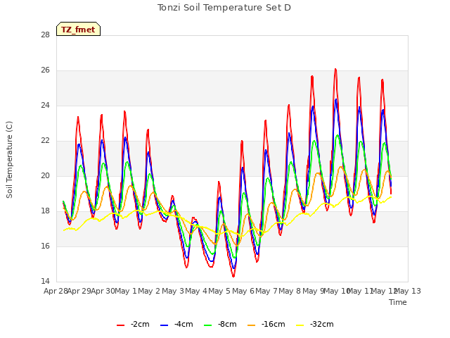 plot of Tonzi Soil Temperature Set D