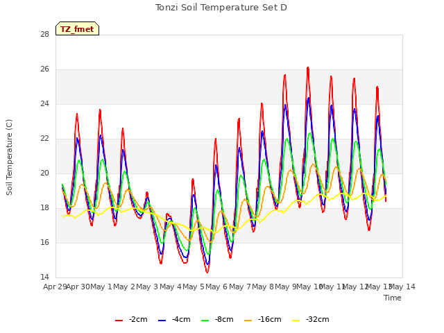 plot of Tonzi Soil Temperature Set D