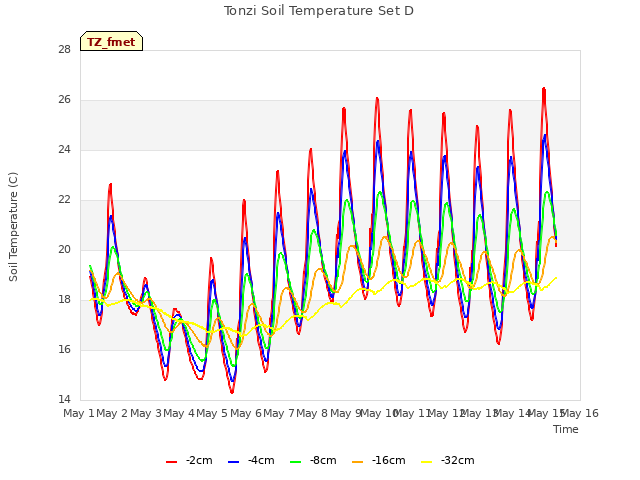 plot of Tonzi Soil Temperature Set D