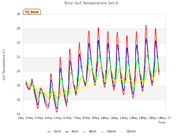 plot of Tonzi Soil Temperature Set D