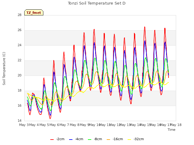 plot of Tonzi Soil Temperature Set D