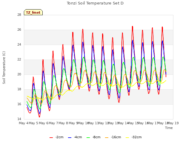 plot of Tonzi Soil Temperature Set D