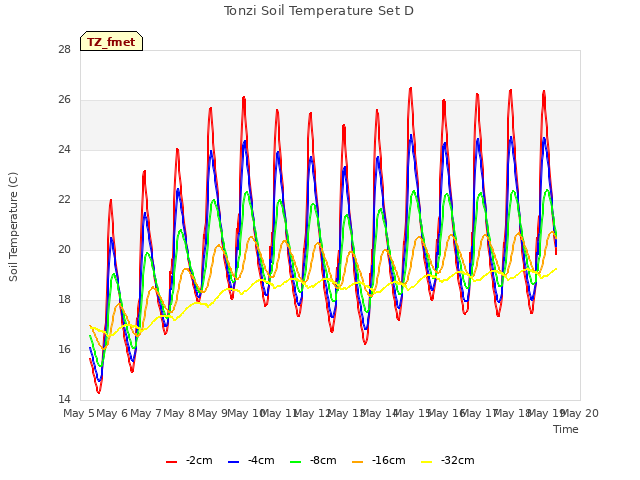 plot of Tonzi Soil Temperature Set D