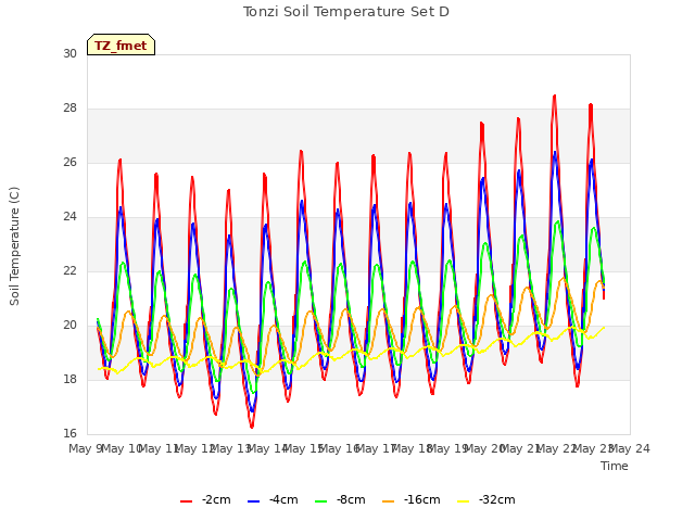 plot of Tonzi Soil Temperature Set D