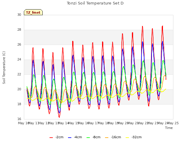 plot of Tonzi Soil Temperature Set D