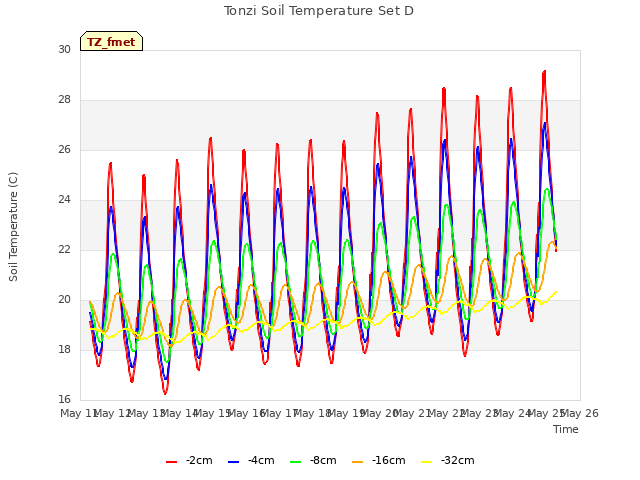 plot of Tonzi Soil Temperature Set D