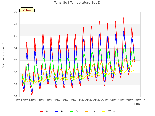 plot of Tonzi Soil Temperature Set D