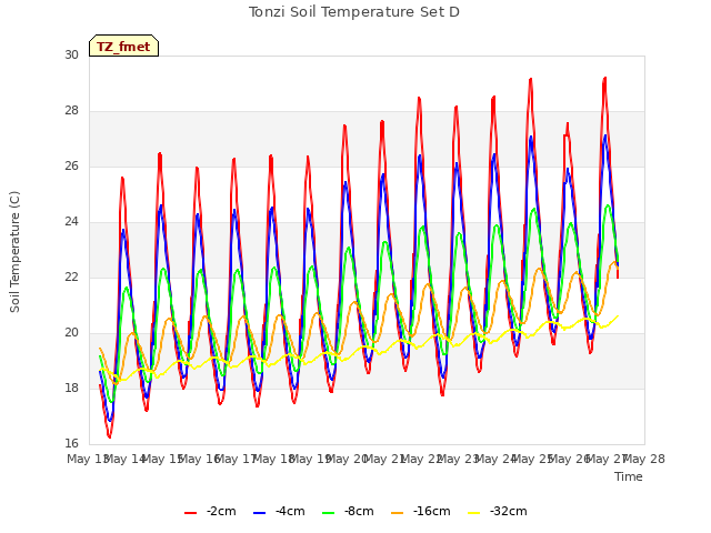 plot of Tonzi Soil Temperature Set D