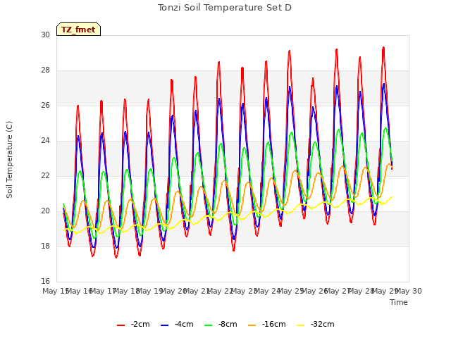 plot of Tonzi Soil Temperature Set D