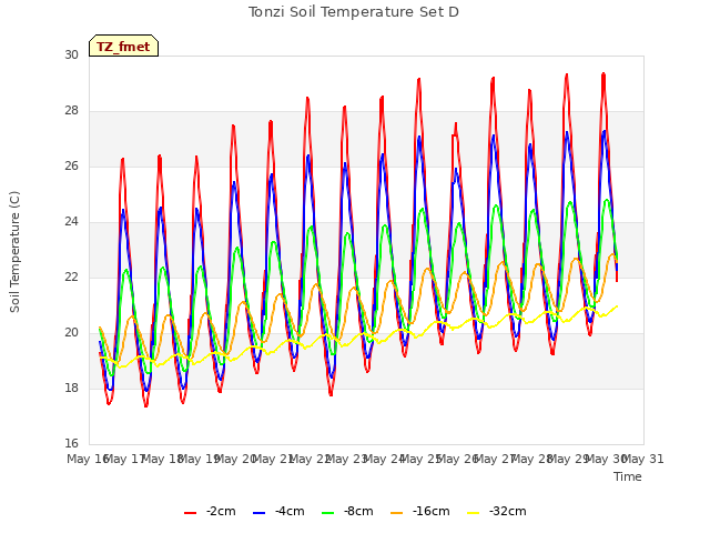 plot of Tonzi Soil Temperature Set D