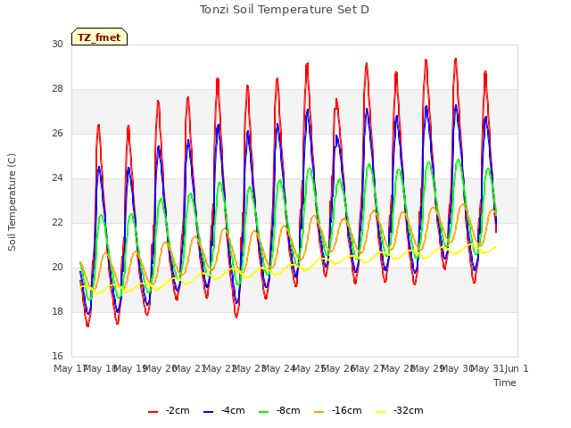 plot of Tonzi Soil Temperature Set D