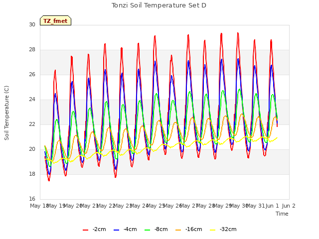 plot of Tonzi Soil Temperature Set D