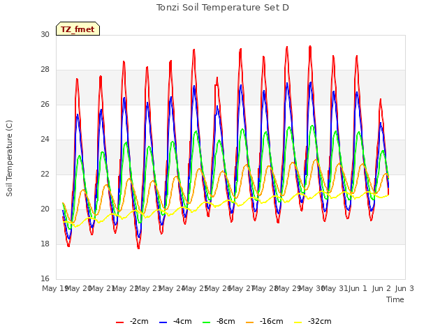 plot of Tonzi Soil Temperature Set D