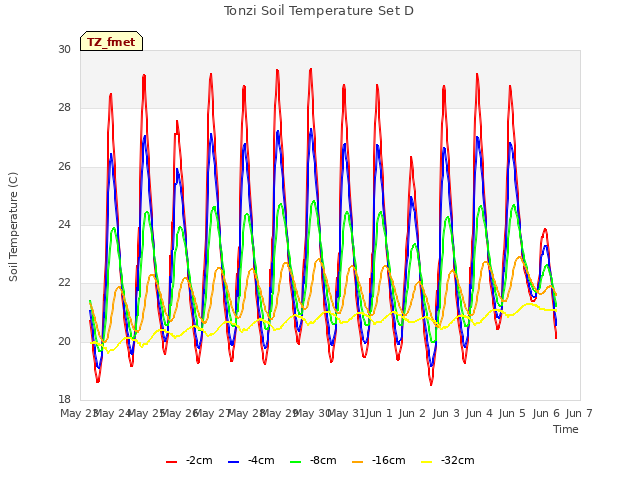 plot of Tonzi Soil Temperature Set D