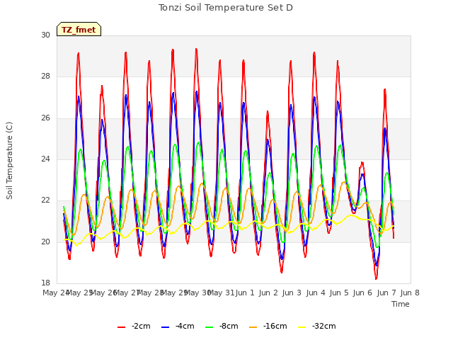 plot of Tonzi Soil Temperature Set D