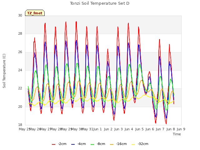 plot of Tonzi Soil Temperature Set D