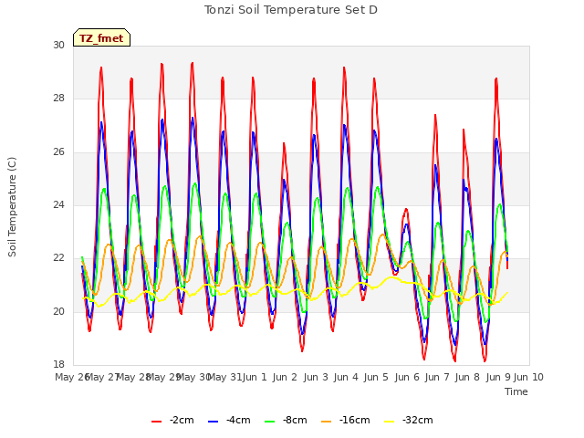 plot of Tonzi Soil Temperature Set D