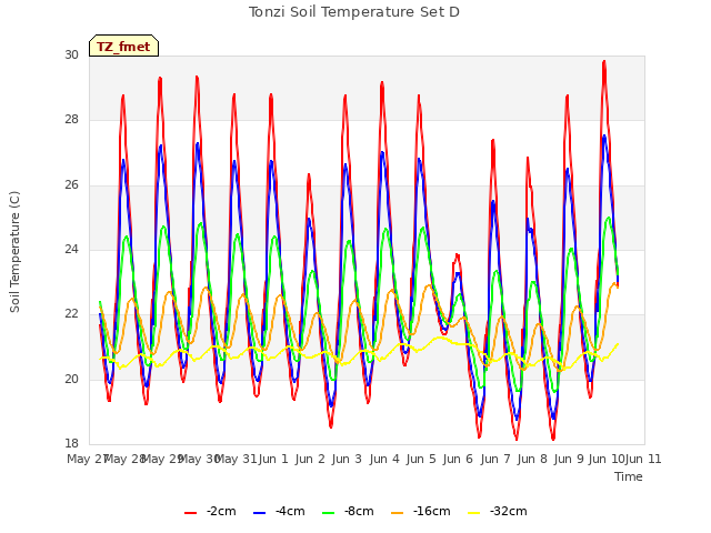 plot of Tonzi Soil Temperature Set D