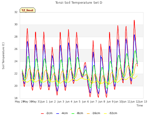 plot of Tonzi Soil Temperature Set D