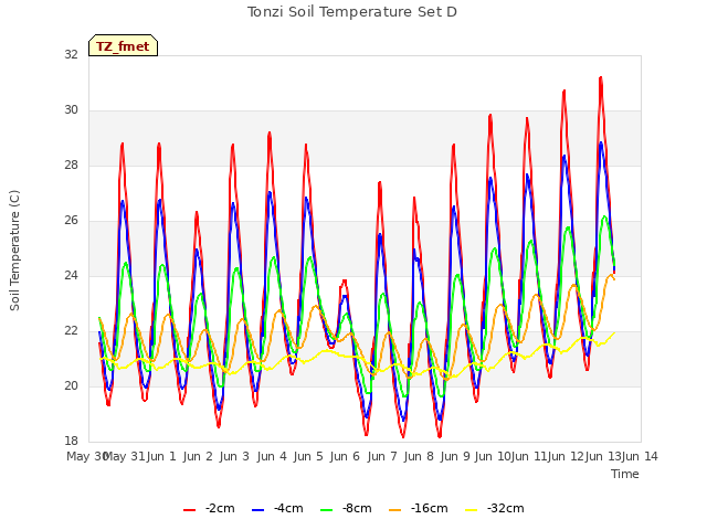 plot of Tonzi Soil Temperature Set D