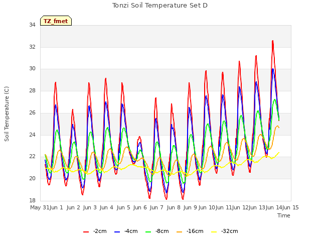 plot of Tonzi Soil Temperature Set D