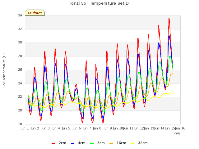 plot of Tonzi Soil Temperature Set D