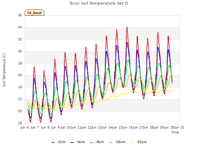 plot of Tonzi Soil Temperature Set D