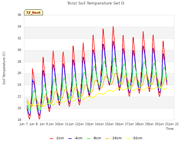 plot of Tonzi Soil Temperature Set D