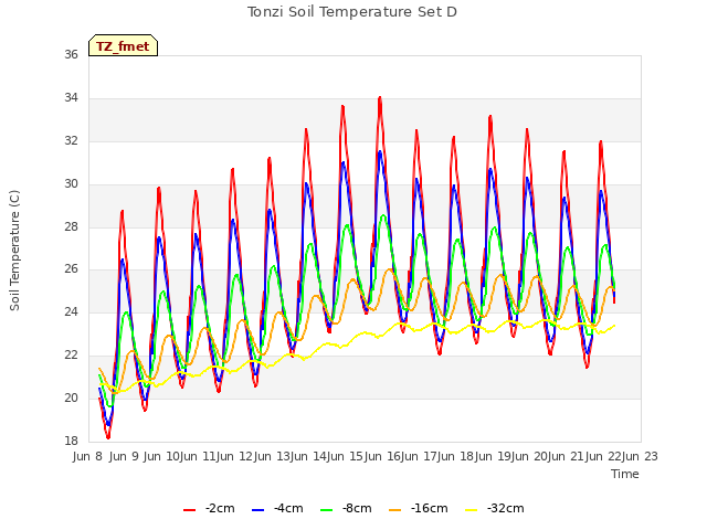 plot of Tonzi Soil Temperature Set D