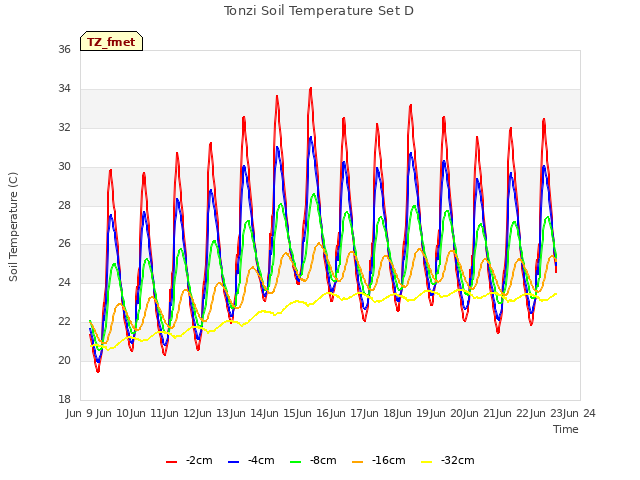 plot of Tonzi Soil Temperature Set D