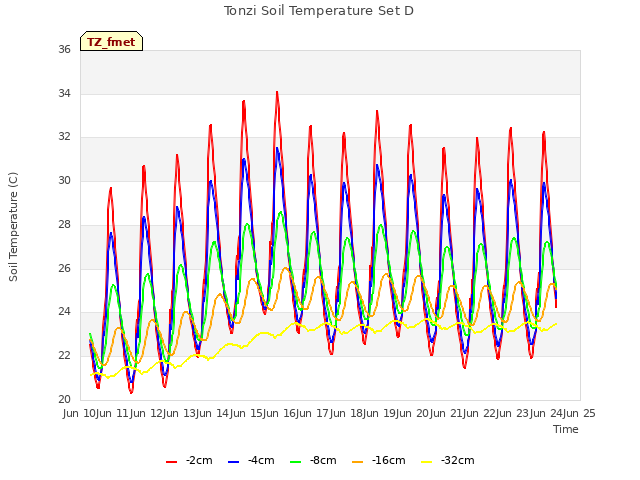 plot of Tonzi Soil Temperature Set D