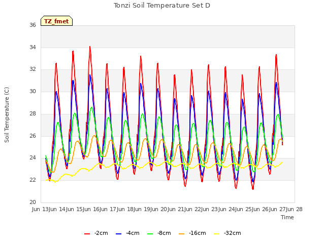 plot of Tonzi Soil Temperature Set D