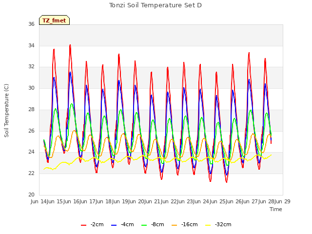 plot of Tonzi Soil Temperature Set D