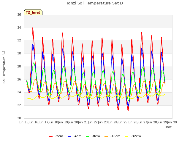 plot of Tonzi Soil Temperature Set D