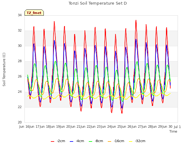 plot of Tonzi Soil Temperature Set D