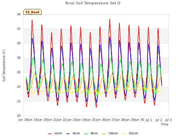 plot of Tonzi Soil Temperature Set D