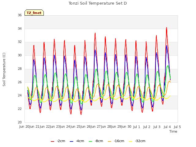 plot of Tonzi Soil Temperature Set D