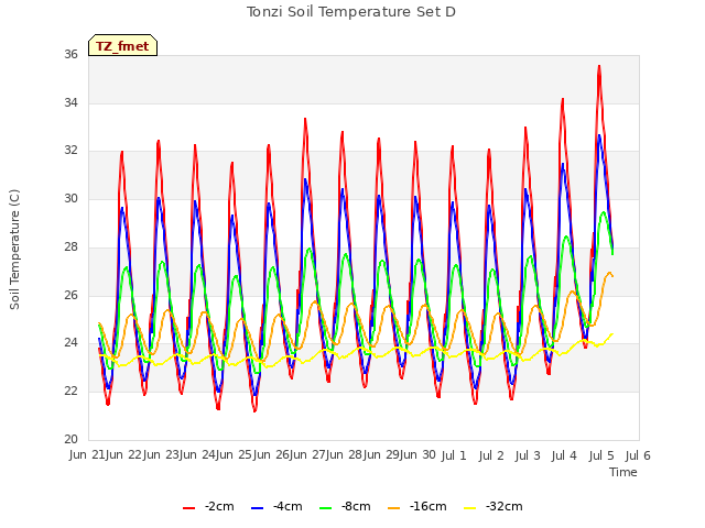 plot of Tonzi Soil Temperature Set D